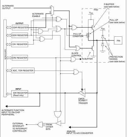 STM8 通用输入输出口--GPIO - Wornyong - 智能物联，嵌入您我！