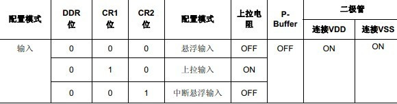 STM8 通用输入输出口--GPIO - Wornyong - 智能物联，嵌入您我！