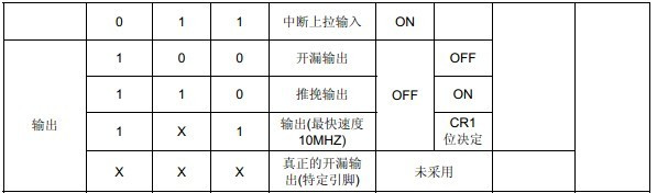 STM8 通用输入输出口--GPIO - Wornyong - 智能物联，嵌入您我！