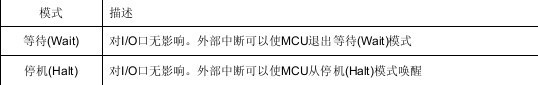 STM8 通用输入输出口--GPIO - Wornyong - 智能物联，嵌入您我！