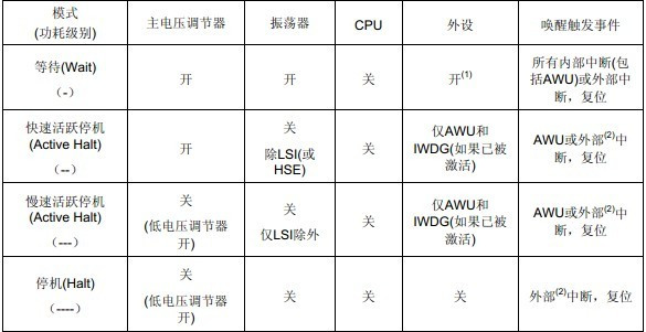 STM8 电源管理 - Wornyong - 智能物联，嵌入您我！