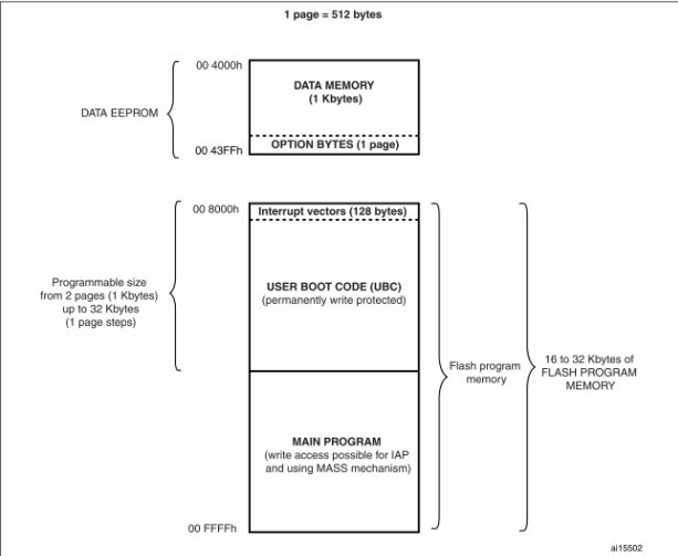 STM8 存储FLASH、EEPROM、存储保护 - Wornyong - 智能物联，嵌入您我！