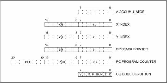 STM8 CPU register description - Wornyong - Smart IoT, embedded in you and me!