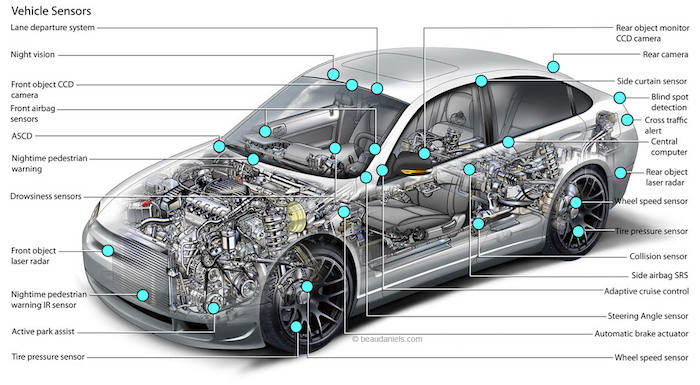 Various sensors on vehicles