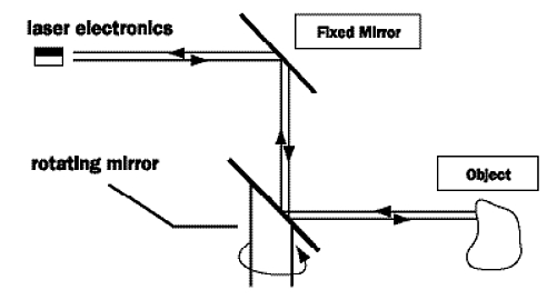 How LiDAR works (Image courtesy of Velodyne)