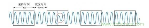 Schematic diagram of the oscilloscope sampling process