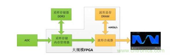 Waveform Synthesizer Block Diagram