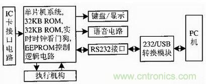 牛人解读：从RS 232接口向USB接口通讯的华丽转变