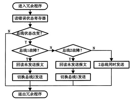 总线状态切换流程图