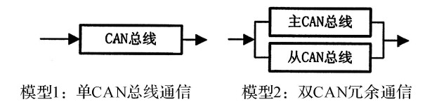 CAN 总线可靠性模型图