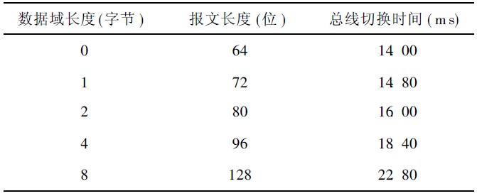 总线切换时间