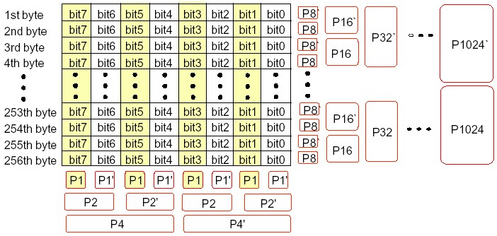 NAND FLASH ECC校验原理与实现 - 咏春 - lwmswun 的博客