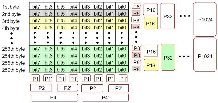 NAND FLASH ECC校验原理与实现 - 咏春 - lwmswun 的博客