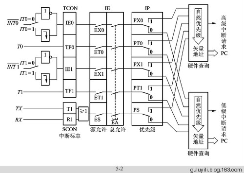 MCS-51的中断系统 - ttxxtt - ttxxtt