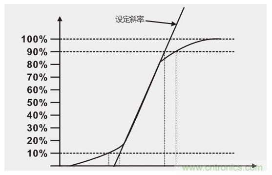 那些我们所忽视的电源测试问题