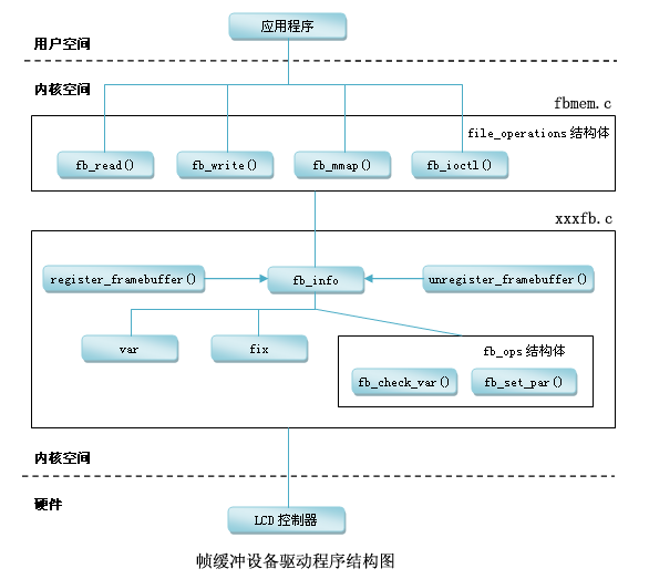 Detailed explanation of LCD driver (FramBuffer) example development on S3C2440 (I) (transferred) - melonbo - lonbo's blog