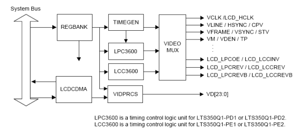 Detailed explanation of LCD driver (FramBuffer) example development on S3C2440 (I) (transferred) - melonbo - lonbo's blog