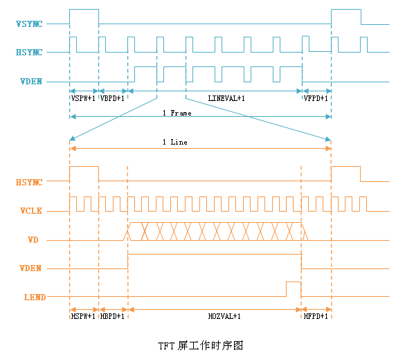 Detailed explanation of LCD driver (FramBuffer) example development on S3C2440 (I) (transferred) - melonbo - lonbo's blog