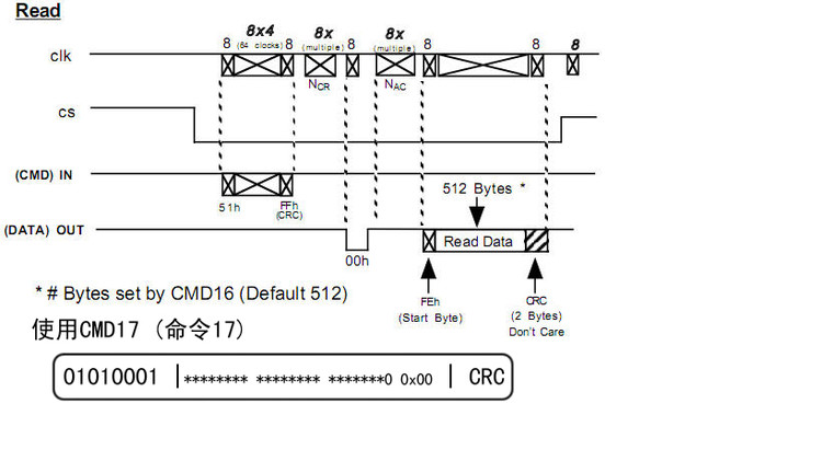 STM32下SD卡驱动详解 - stubbron - ChinaHEAVEN