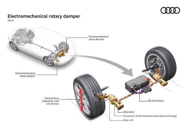 It doesn't matter if the road is rough, Audi develops a new suspension to generate electricity