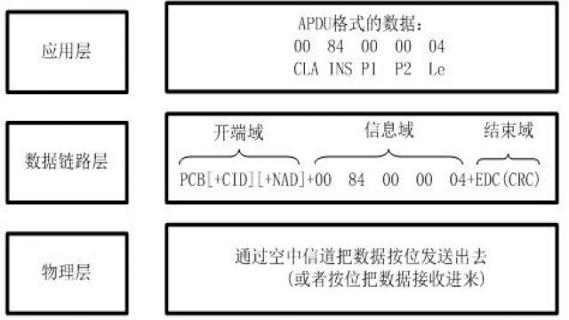 非接触式CPU卡的空中传输协议的软硬件设计