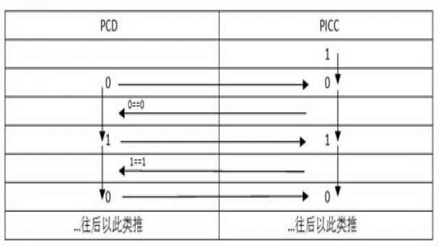 非接触式CPU卡的空中传输协议的软硬件设计