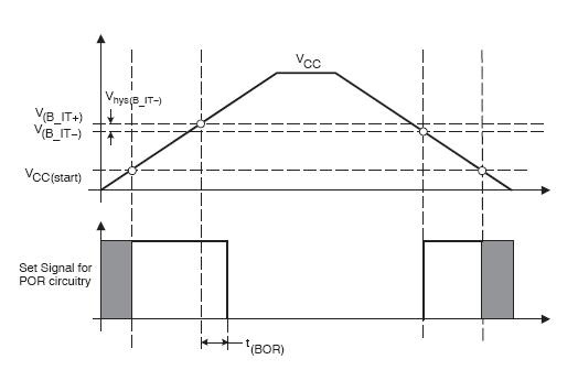 MSP430 Learning Core Reset Signal - hastenlin - hastenlin's blog