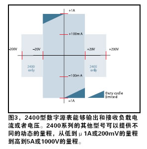 四象限精密源(图3)和测量能力