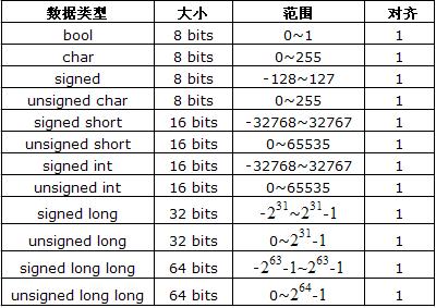 IAR for AVR 学习笔记（1）--数据类型 - 小小鸟 - 小兵的故事