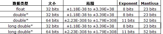 IAR for AVR 学习笔记（1）--数据类型 - 小小鸟 - 小兵的故事