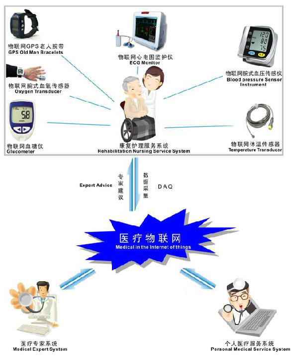 浅谈蓝牙技术在医疗电子设备中的实际应用