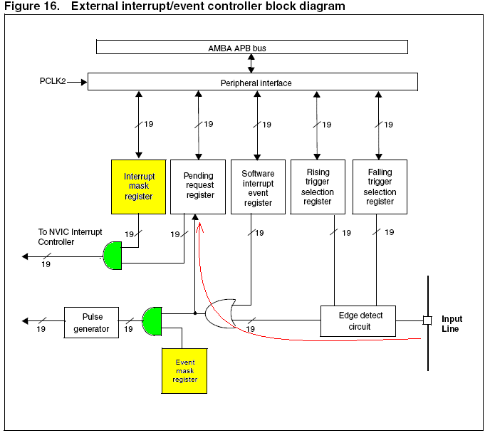   STM32 外部中断_  外部中断和事件 - liuyunqian@yeah - 嵌入式学习