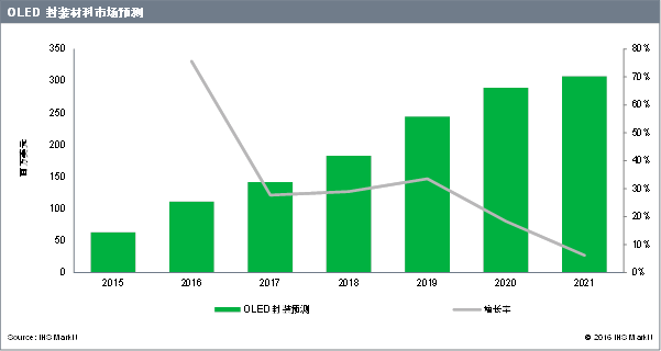 2016 年AMOLED 封装材料市场预期同比增长76 %