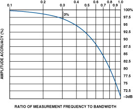 Analog Devices: Amplitude Attenuation Curve