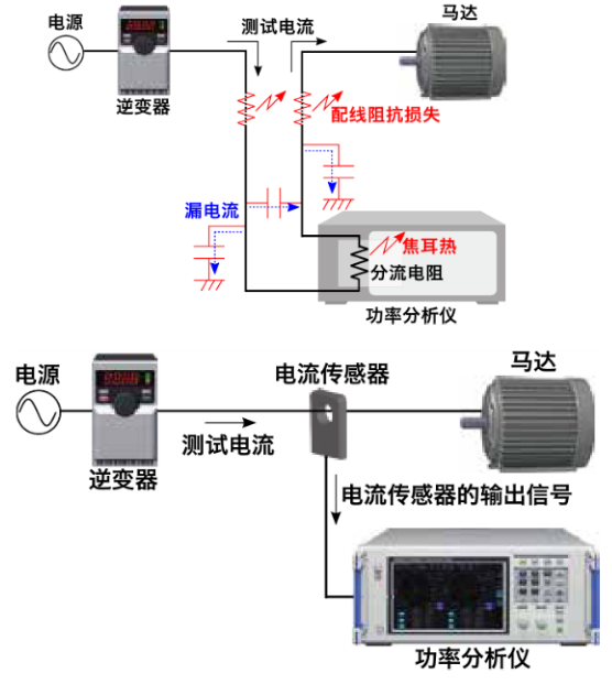 电力电子领域高精度功率测试的电流测试技术