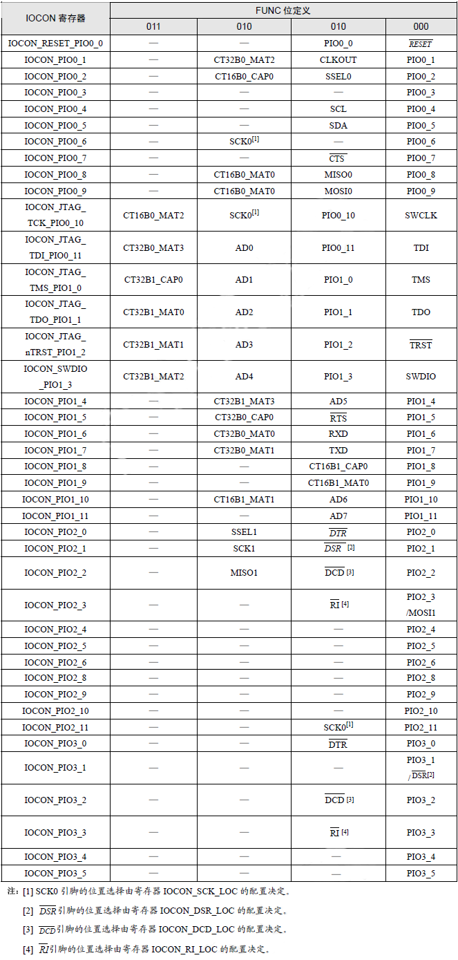 General Purpose Input/Output Ports (GPIO) Continued - West Side Story - The Last Pine