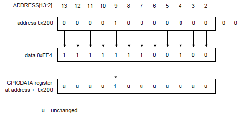 General Purpose Input/Output Ports (GPIO) - West Side Story - The Last Pine