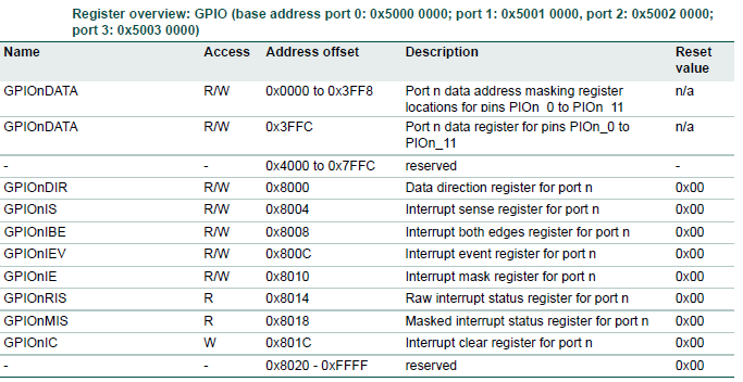 General Purpose Input/Output (GPIO) - West Side Story - The Pine Tree withers