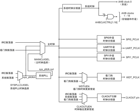 时钟配置 - 西区故事 - 松柏后凋