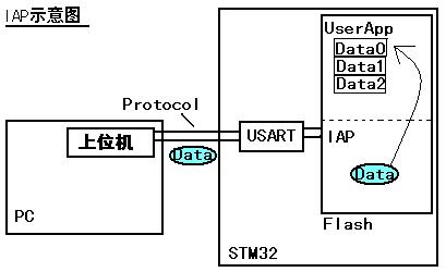 STM32存储器 <wbr>鈥 <wbr><3> <wbr>STM32实现IAP（上位机和IAP程序设计）