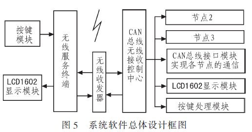 单片机CAN总线收发系统构成