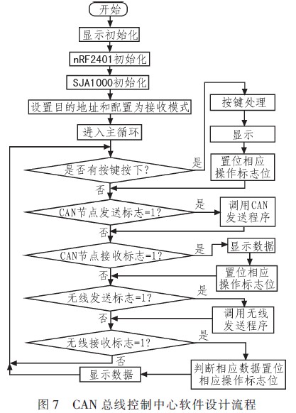 CAN总线中心控制软件流程