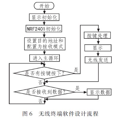 主程序流程图