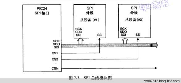 PIC读书笔记《16位单片机c语言编程》5：串行通信接口SPI、I2C、UART - zmurder - 起点电子工作室