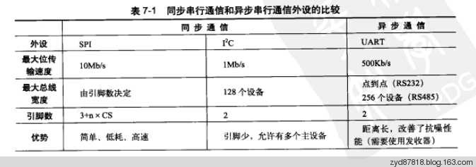 PIC读书笔记《16位单片机c语言编程》5：串行通信接口SPI、I2C、UART - zmurder - 起点电子工作室