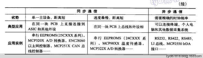 PIC读书笔记《16位单片机c语言编程》5：串行通信接口SPI、I2C、UART - zmurder - 起点电子工作室