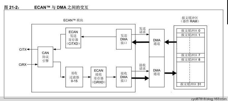 PIC16位单片机CAN（4）CAN发送报文详解 - zmurder - 起点的博客