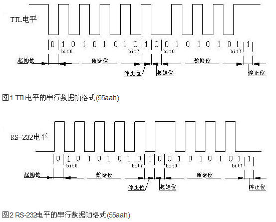 PIC16位单片机CAN（3）串口详解（232） - zmurder - 起点的博客