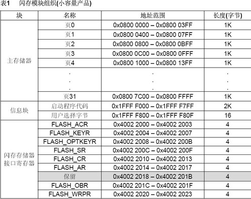 STM32的FLASH简单应用 - 深海精灵 - 深海精灵