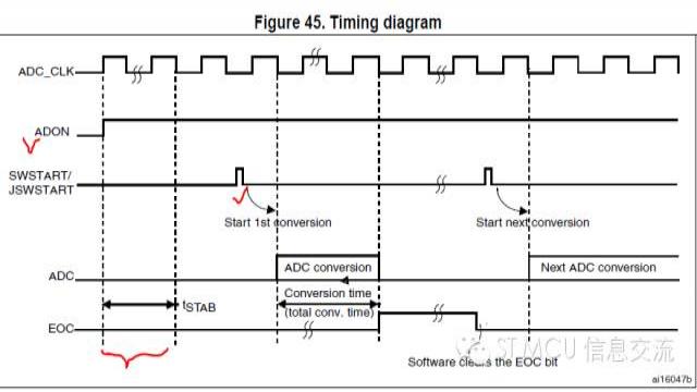 Several issues to note when using STM32 ADC